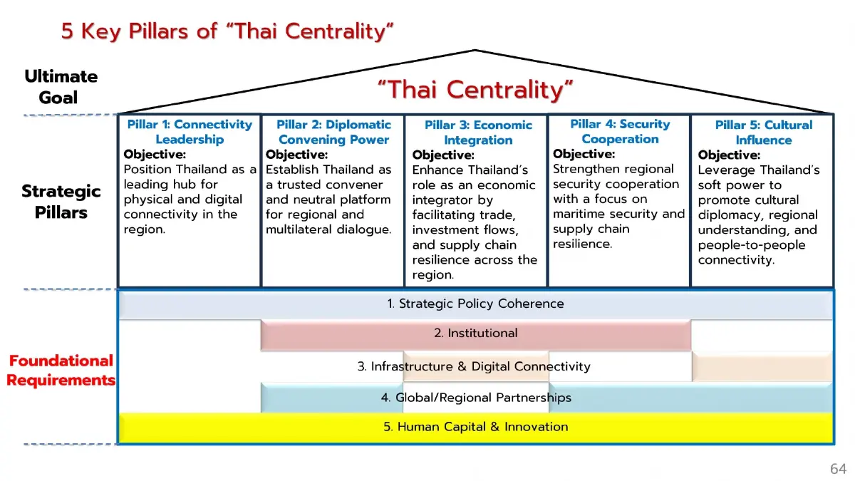 ‘บพท.’ หนุนงานวิจัยระเบียงเศรษฐกิจ เชื่อมไทยสู่ 'ซัพพลายเชนโลก'
