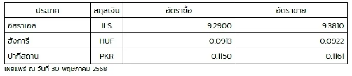 (ธปท.) อัตราแลกเปลี่ยนเงินตราต่างประเทศ ประจำวันที่ 30 พฤษภาคม 2568