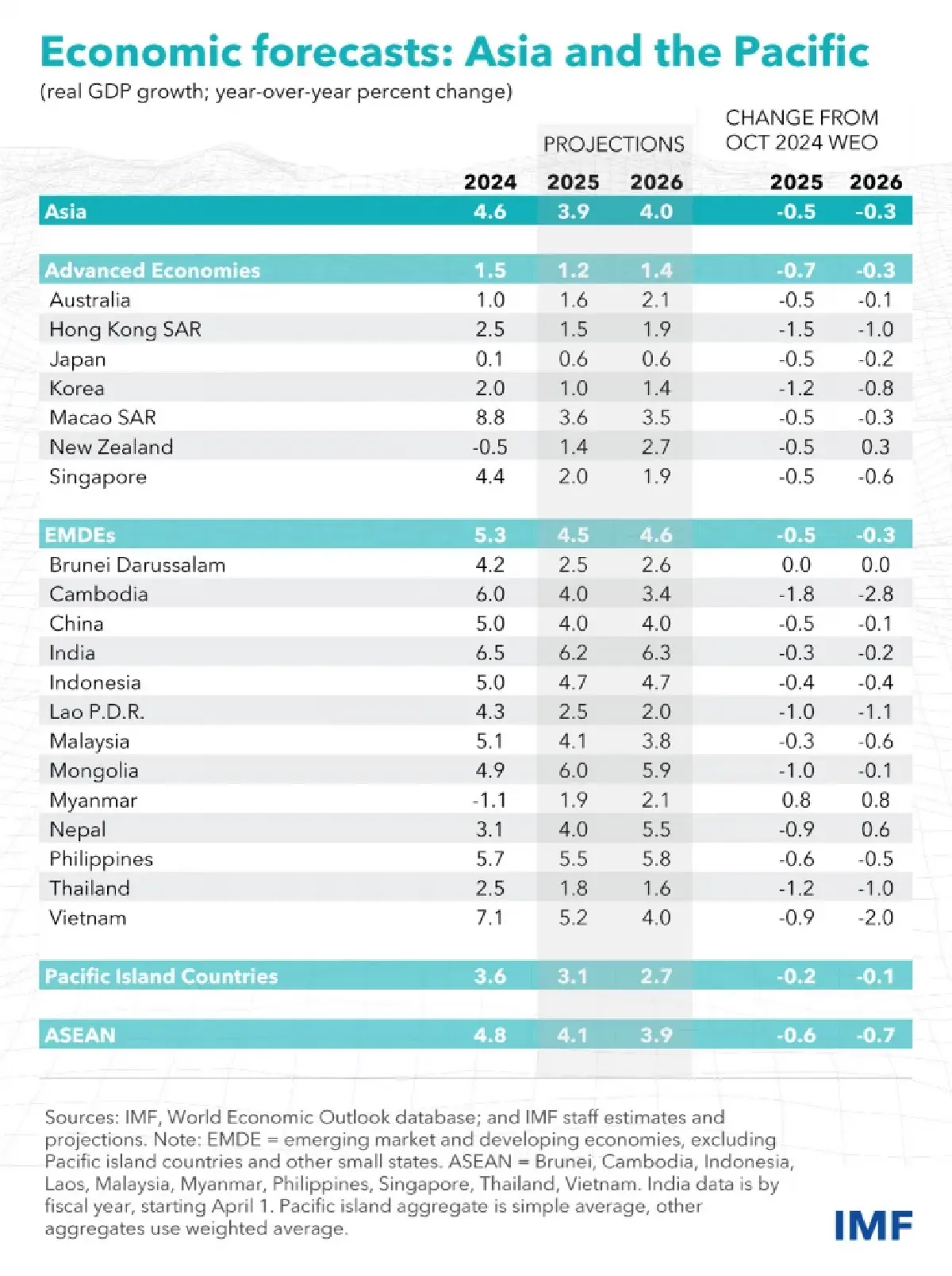 \'4 หลุมพราง\' ฉุดศก.ไทย ในมุมมอง IMF และข้อเสนอ \'ทางรอด\' ท่ามกลางภาษีทรัมป์