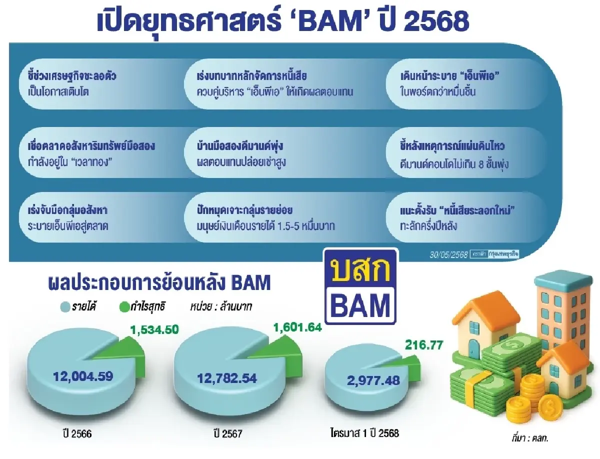 ‘BAM’ ลุยกลยุทธ์ระบาย ’เอ็นพีเอ’ ชี้ตลาดอสังหาฯมือสองเนื้อหอม