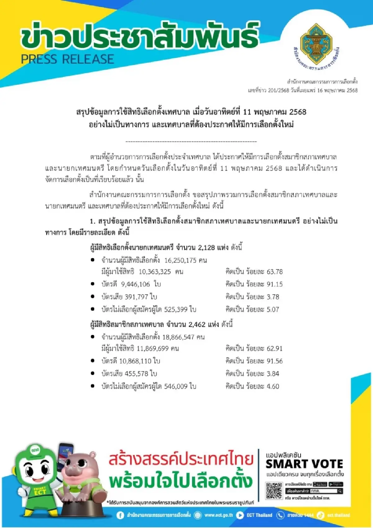 เช็คเลย กกต.สรุปเลือกตั้งเทศบาล สั่งเลือกใหม่ 11 เขต 22 มิ.ย.
