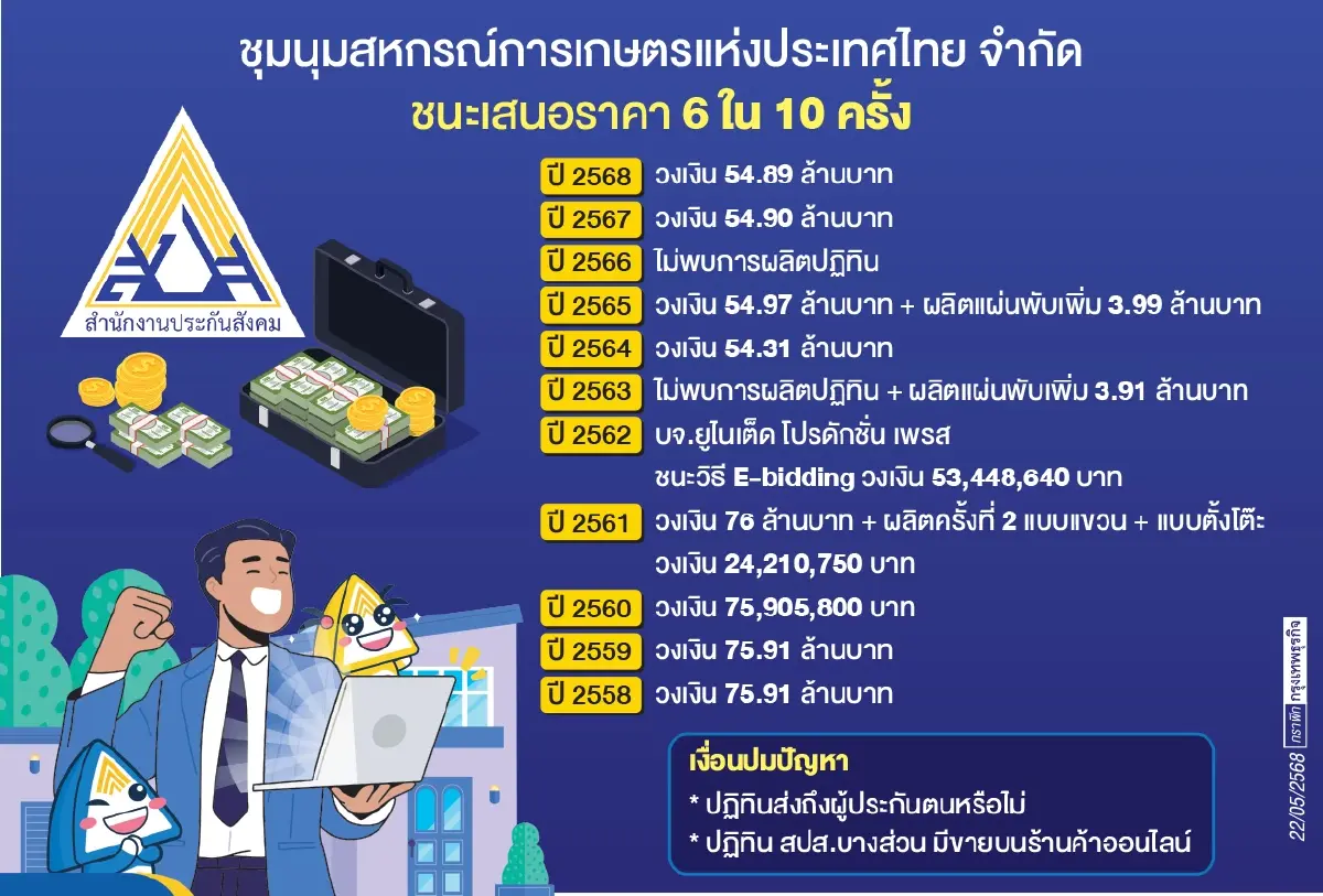 งบ ‘ปฏิทิน’ สปส. 10 ปี 597 ล. ครหา ‘ปิดข้อมูล - ไม่ถึงมือ ปชช.’