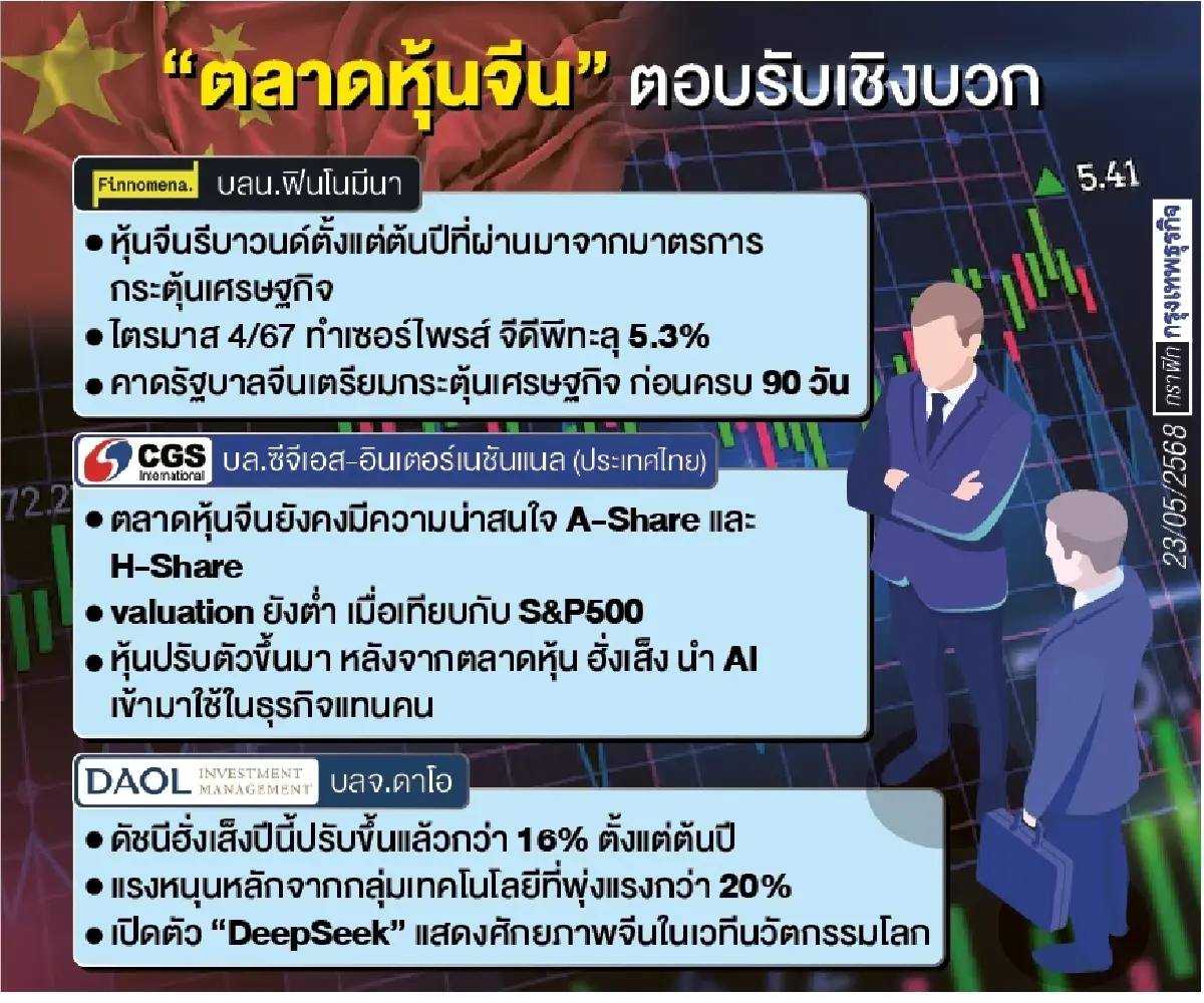 ‘หุ้นจีน’ รีบาวด์แรง ขานรับรัฐบาลหนุน ‘กลุ่มเทค’