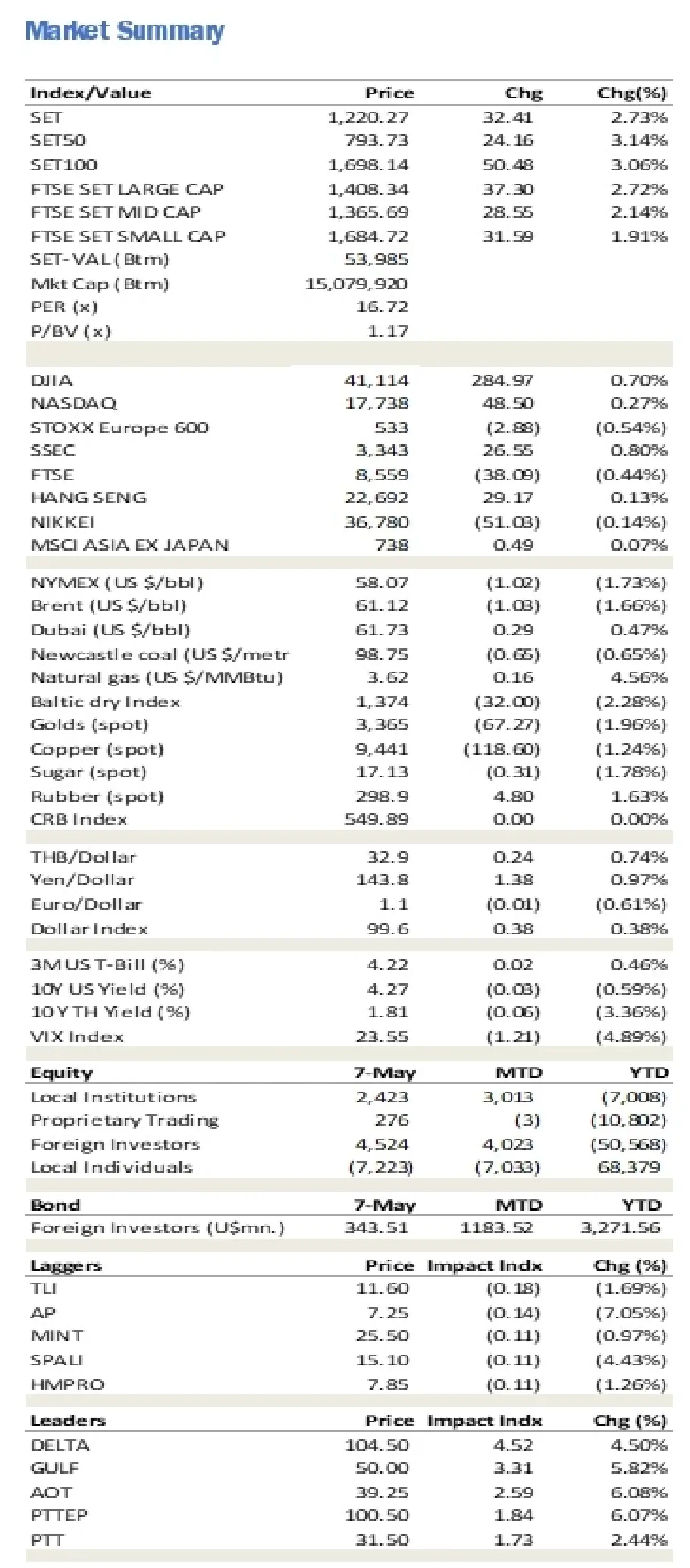 วิเคราะห์แนวโน้มตลาด : บล.ยูโอบี เคย์ เฮียนฯ เฟดคงดอกเบี้ยตามคาด