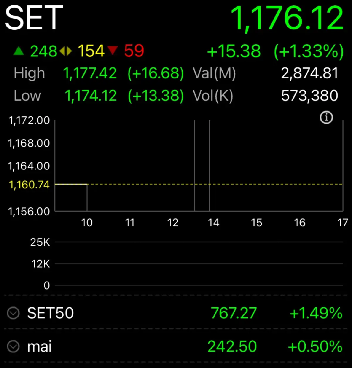 หุ้นไทยเปิดเช้านี้ พุ่งแรง 15.38 จุด รีบบาวนด์ระงับใช้ภาษีทรัมป์