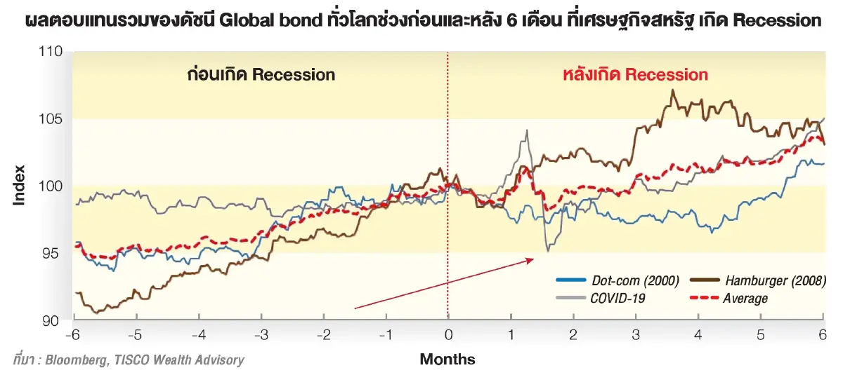 สยบสงครามการค้า 2025 ด้วยการลงทุน Global bond