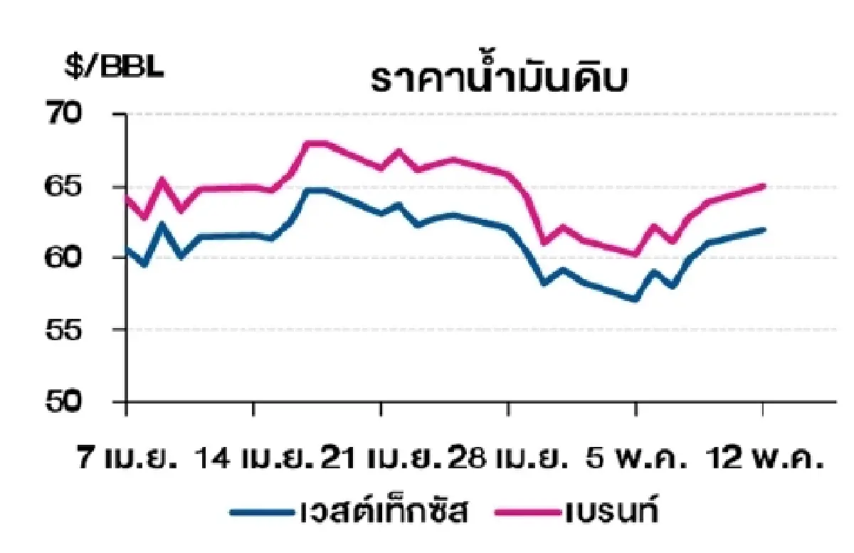 เวสต์เทกซัส 61.95 ดอลลาร์สหรัฐฯ /บาร์เรล เบรนท์ 64.96 ดอลลาร์สหรัฐฯ /บาร์เรล