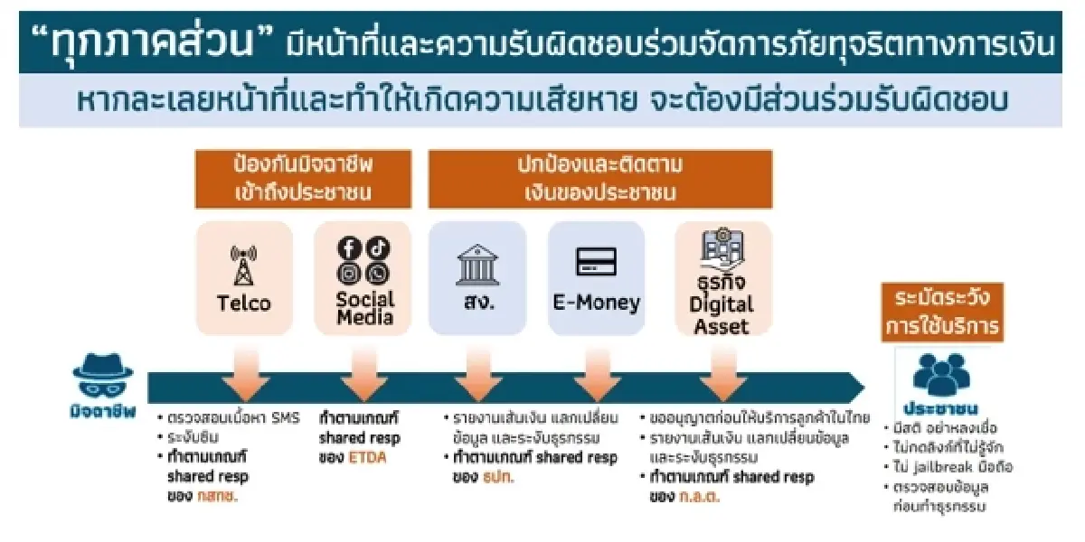 ว่าด้วยการ \"ร่วมรับผิดชอบ\" ความเสียหายจากภัยทางการเงิน