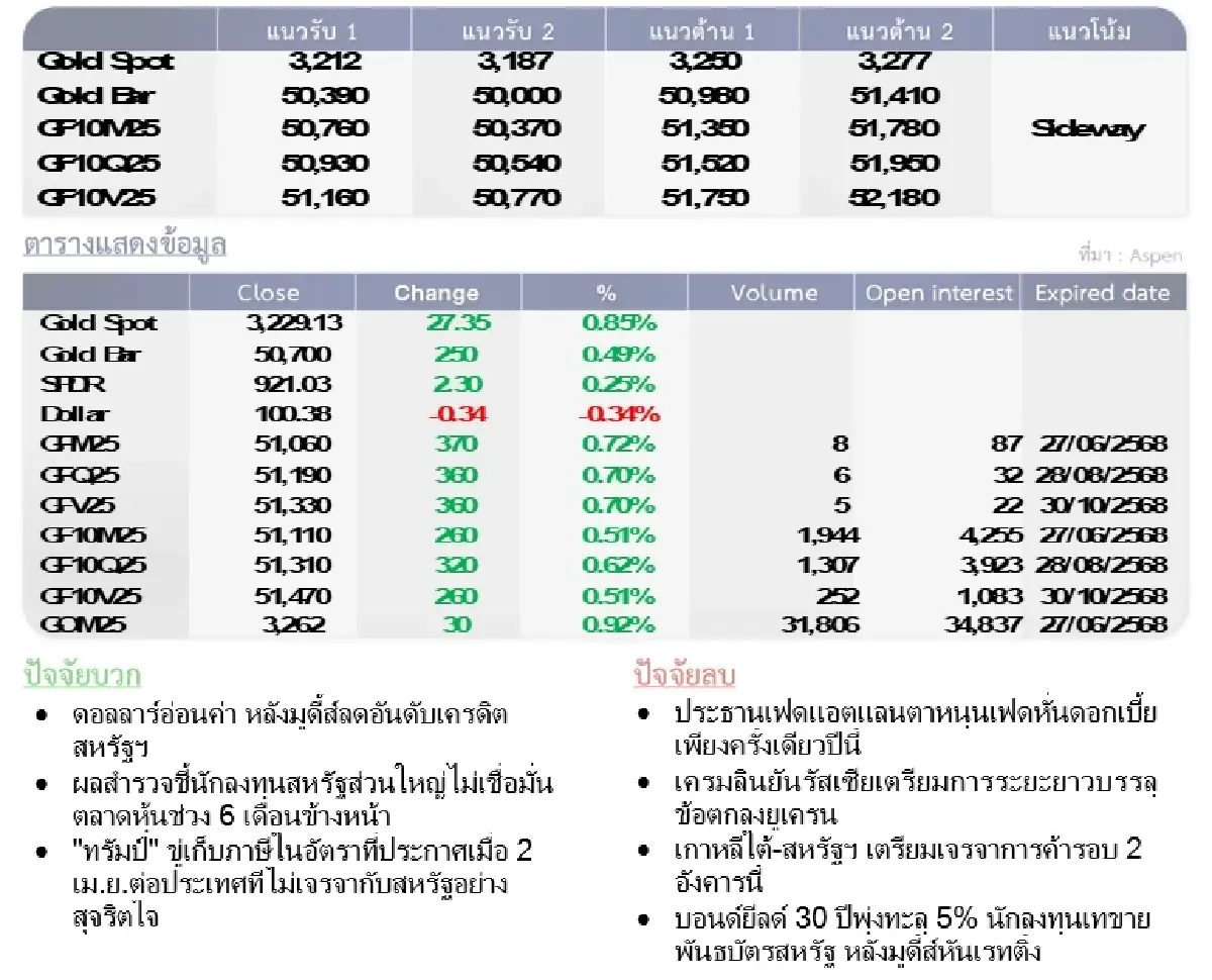 Gold Futures : บล.โกลเบล็ก ราคาทองวันนี้  3,213.32  U$/ทรอยเอาน์ซ