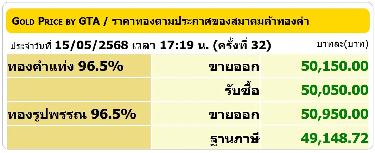 ราคาทองคำวันนี้ (15 พ.ค. 68) ปรับ 32 ครั้ง ล่าสุด ปิดตลาด ร่วง 750 บาท