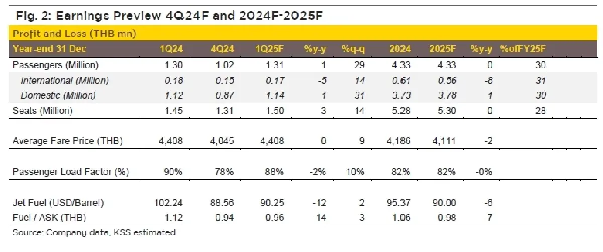 วิเคราะห์หุ้นรายตัว : บล.เคจีไอฯ BA คาดกำไรปกติลดลง yy แต่เพิ่ม qq ตามฤดูกาล