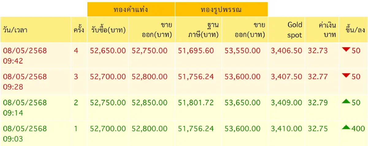 ราคาทองวันนี้ 8 พ.ค.68 ทองแท่ง ทองรูปพรรณ เปิดตลาดพุ่ง 400 บาท
