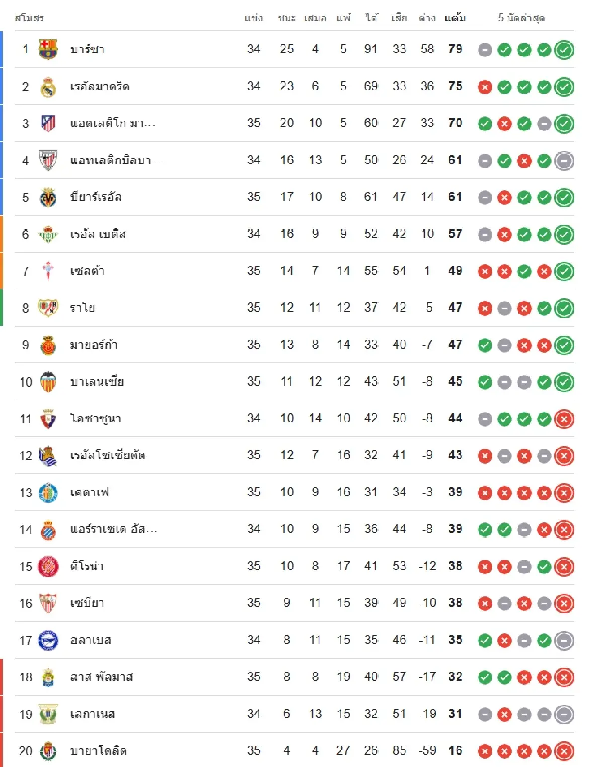ดูบอลสด 'บาร์เซโลน่า พบ เรอัล มาดริด' เอล กลาสิโก ลุ้นแชมป์ลาลีกา