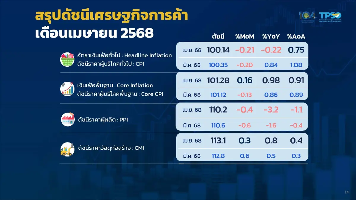 จับตา“เงินเฟ้อ”ส่งสัญญาณติดลบต่อเนื่อง หลังค่าพลังงานลดลง