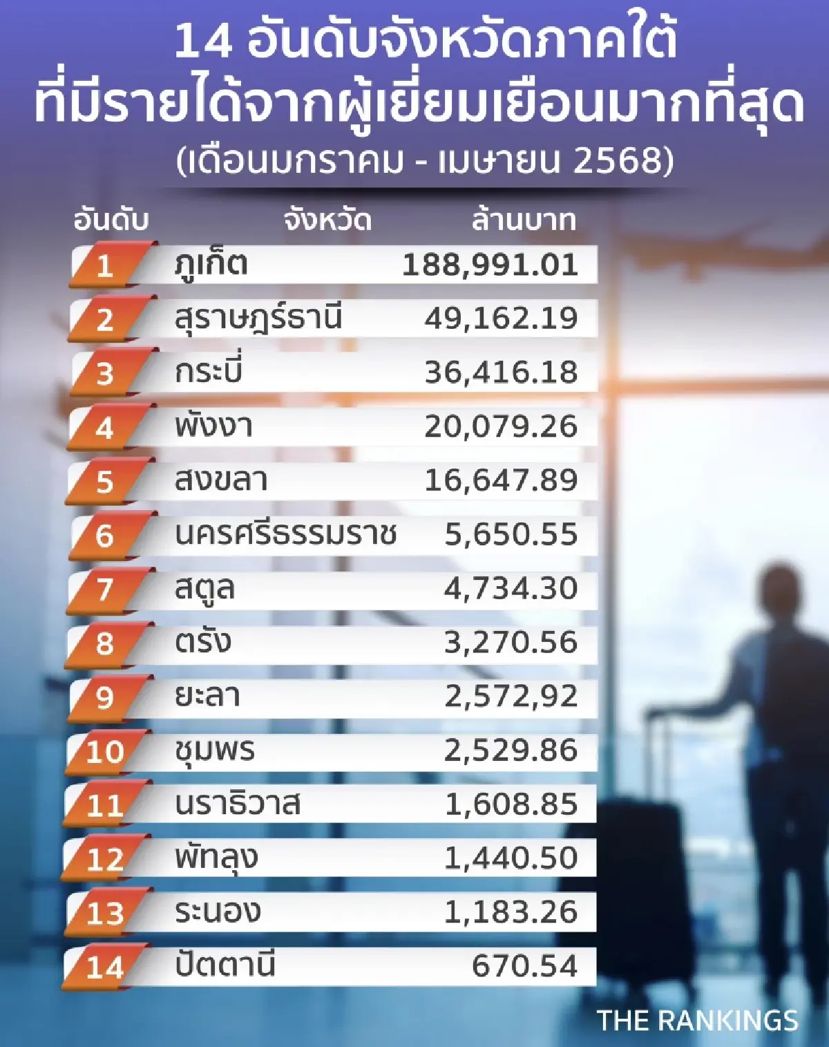 ภูเก็ตครองแชมป์เที่ยวภาคใต้ เผย 14 จว.ทำเงินสูงสุด 4 เดือนแรก 2568