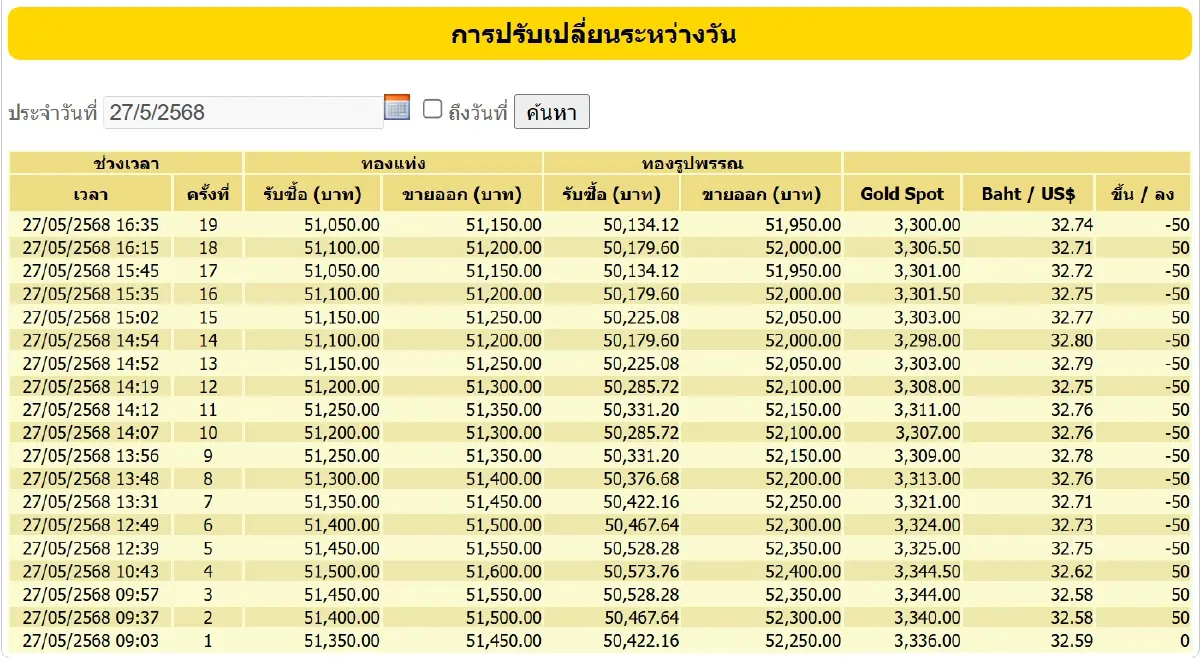 ราคาทองวันนี้ (27 พ.ค.68) ปรับ 19 ครั้ง  ล่าสุด ปิดตลาด ลบ 300 บาท