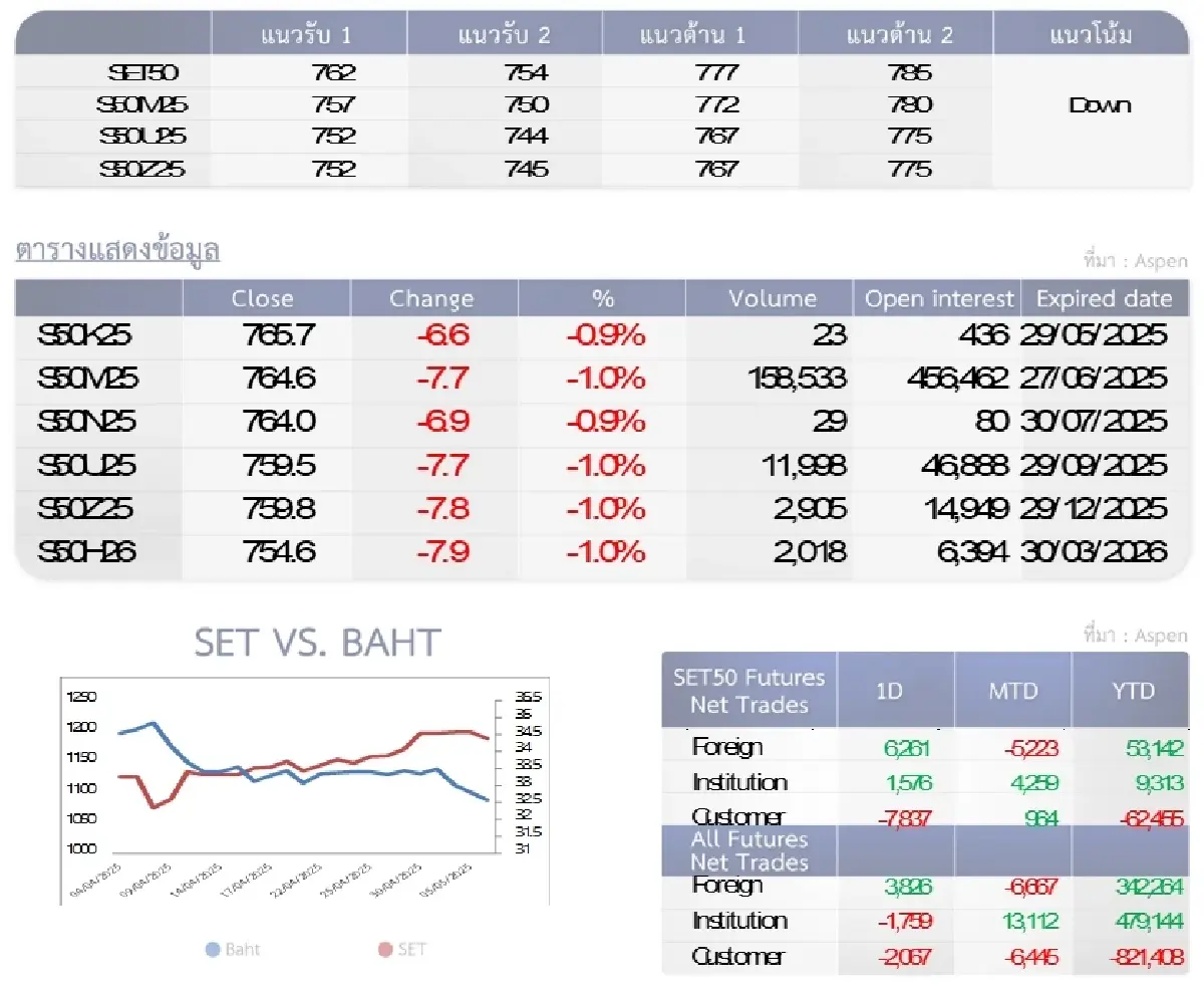 SET50 Futures : บล.โกลเบล็ก อ่อนตัวลงทดสอบแนวรับ 754-762 จุด
