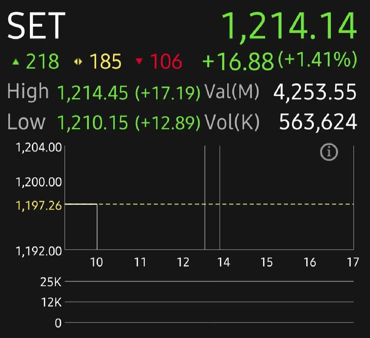 หุ้นไทยเปิดเช้านี้พุ่งทะลุ 16.88 จุด  แรงหนุน ThaiESGX คาดโฟลว์ใหม่ทะลุเกินหมื่นล้าน