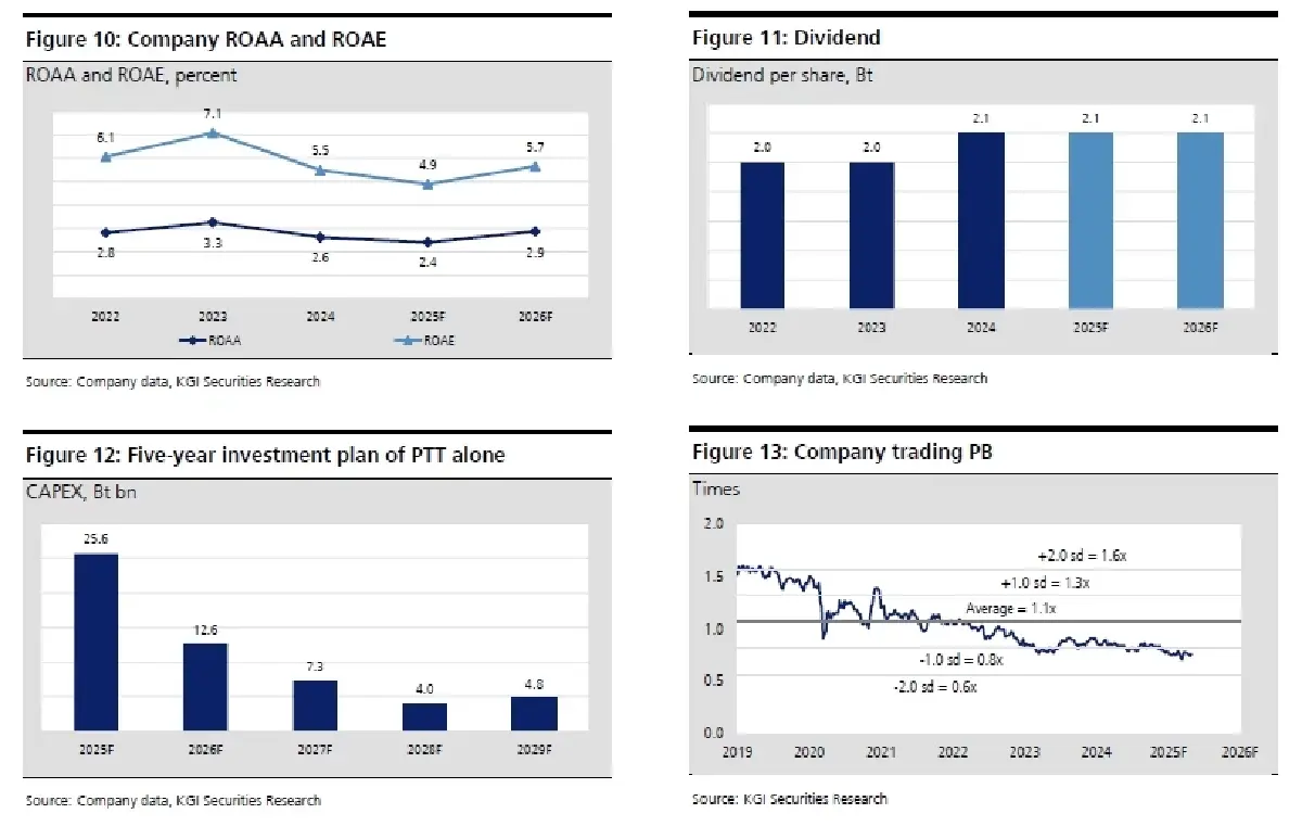 วิเคราะห์หุ้นรายตัว : บล.เคจีไอฯ PTT ประมาณการ 1Q68F: คาดว่าจะฟื้นตัว QoQ