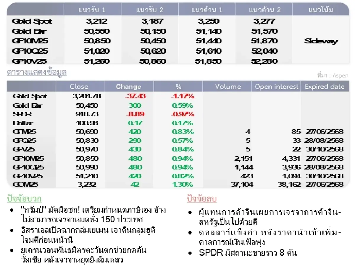 Gold Futures : บล.โกลเบล็ก ราคาทองวันนี้  3,217.40  U$/ทรอยเอาน์ซ