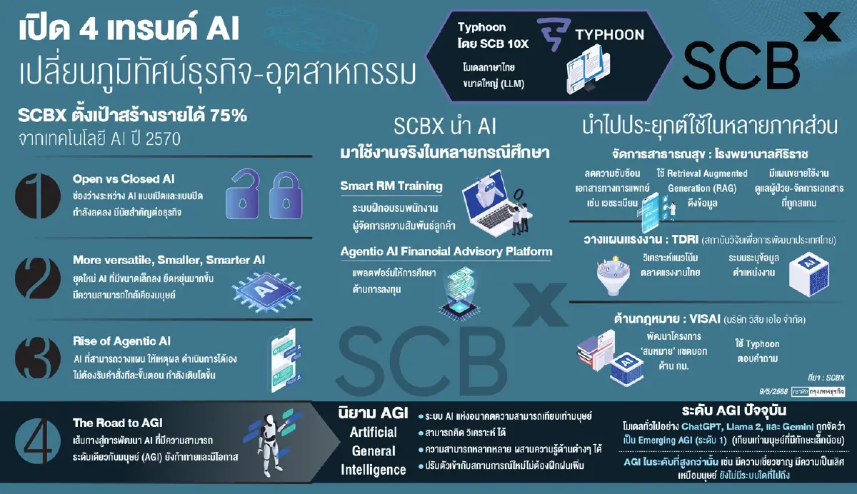 คลื่น ‘เอไอ’ สะเทือนธุรกิจ SCBX เปิดเทรนด์ใหญ่ เอไอฉลาดเทียบมนุษย์