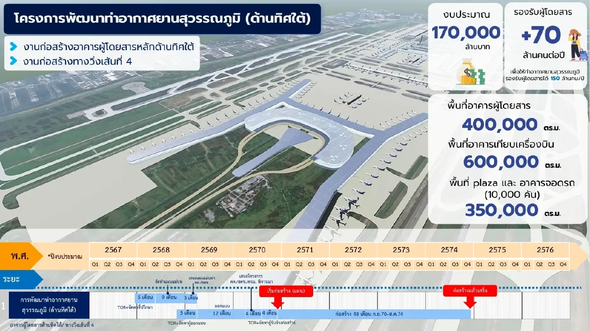 ทอท.กางบิ๊กโปรเจกต์ 1.7 แสนล. เร่งสร้าง 'อาคารทิศใต้' สุวรรณภูมิ
