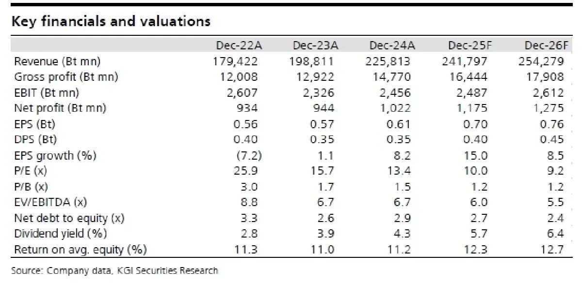 วิเคราะห์หุ้นรายตัว : บล.เคจีไอฯ PTG ถ้ากองทุนน้ำมันพลิกเป็นบวก margin ดีเซลอาจยืดหยุ่นได้มากขึ้น