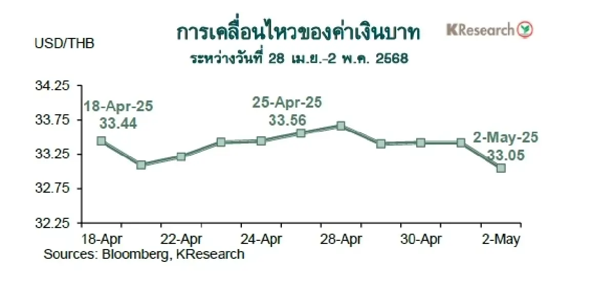 MONEY AND STOCK MARKET REVIEW วันที่ 28 เมษายน-2 พฤษภาคม 2568