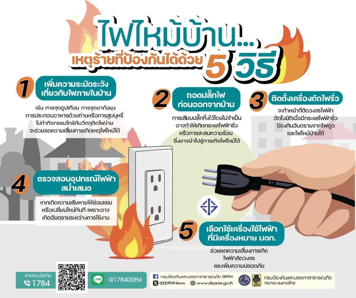 ปภ. แนะ 5 วิธีป้องกันไฟไหม้บ้าน เพิ่มความระมัดระวังการใช้ไฟฟ้า