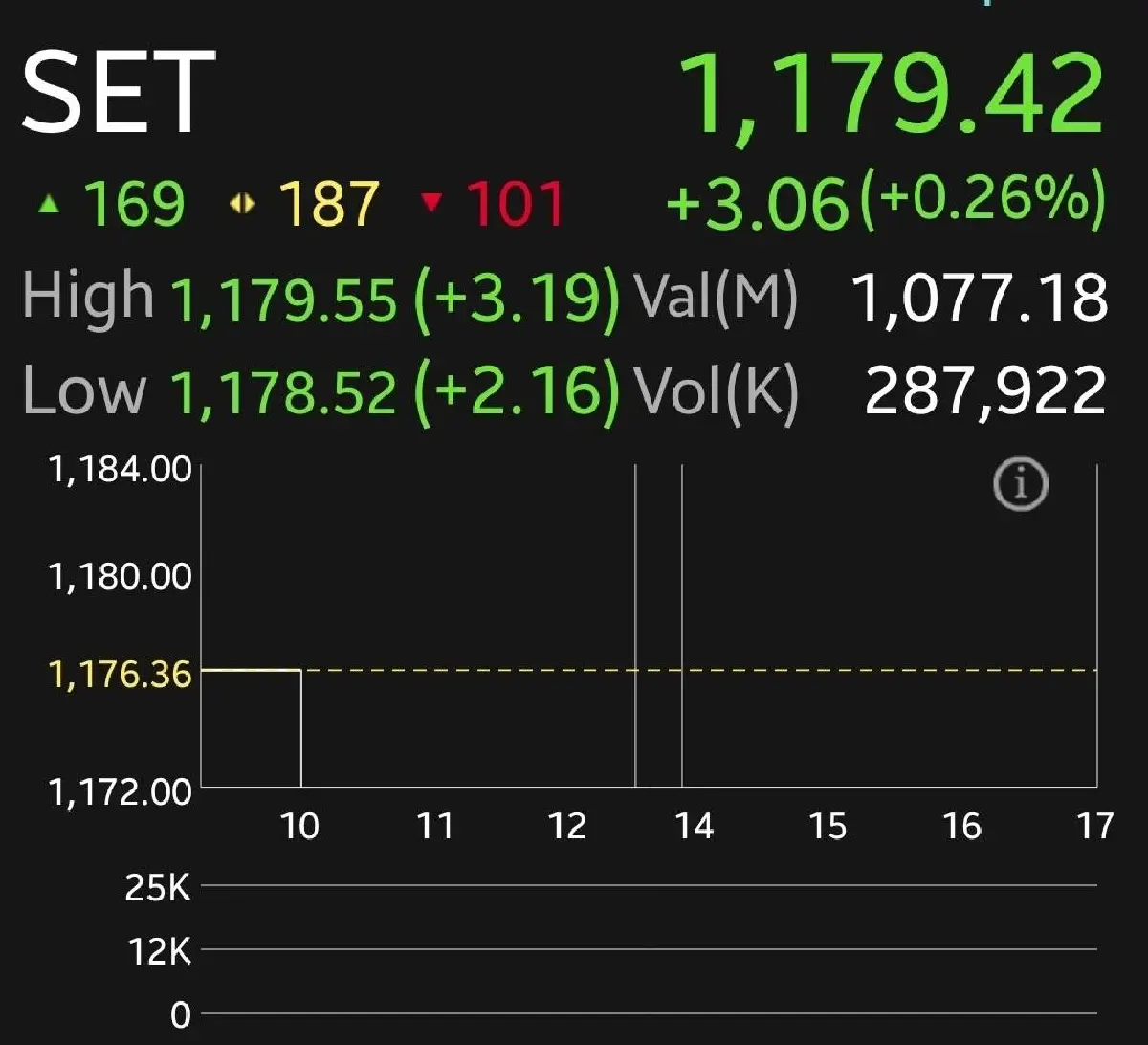 หุ้นไทยเปิดเช้านี้บวก 3.06 จุด  ทรัมป์ชะลอเก็บภาษี EU 50% จับตายอดส่งออกไทยคาดยังแข็งแกร่ง
