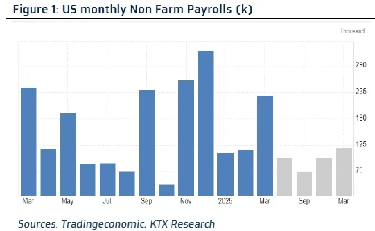 วิเคราะห์แนวโน้มตลาด : บล.กรุงไทย เอ็กซ์สปริง US การจ้างงานนอกภาคเกษตร