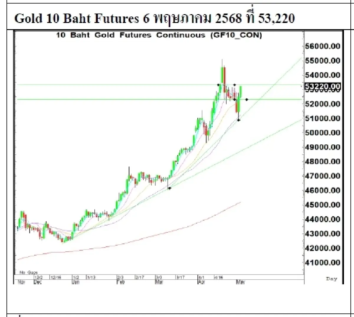Daily Gold Futures : บล.เคจีไอฯ Spot Gold (Dollar/Troy Ounce) +99.12  3408.95