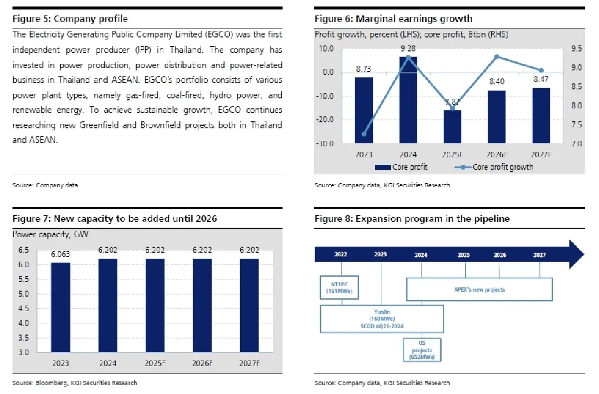 วิเคราะห์หุ้นรายตัว : บล.เคจีไอฯ EGCO ความเสี่ยงต่างๆจางหายไป