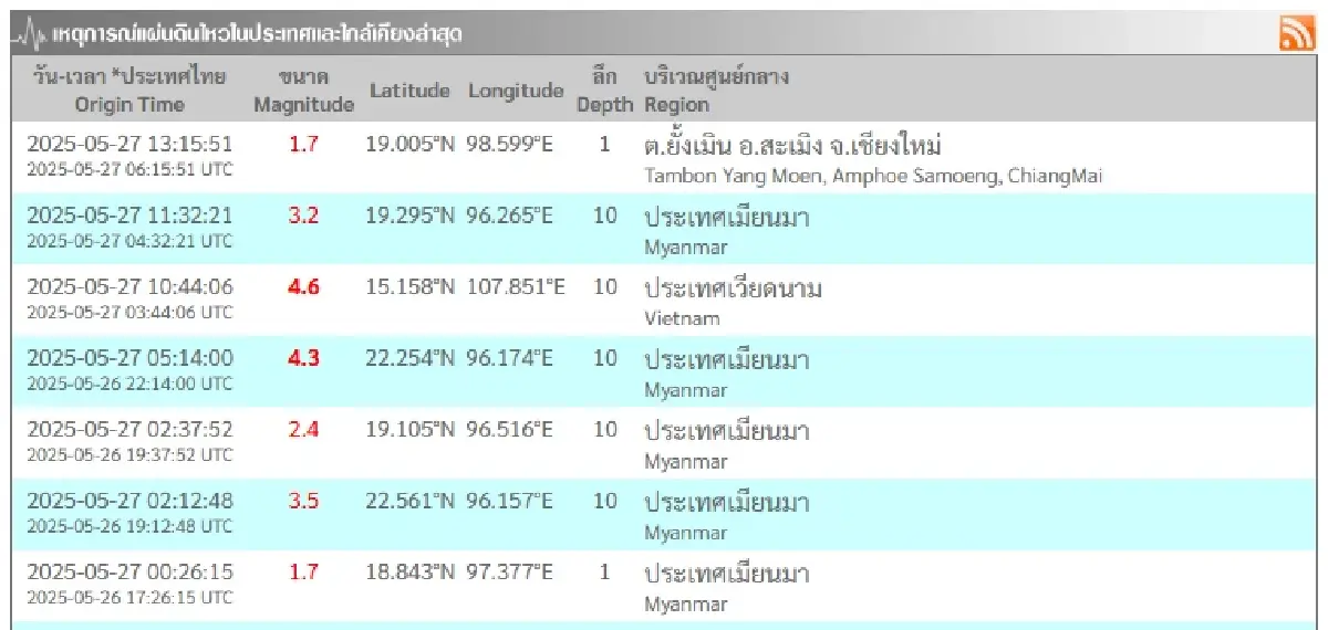 แผ่นดินไหว 4 ประเทศ อินโดฯ แรงสุด สั่นสะเทือนเวียดนาม - เมียนมา - ไทย
