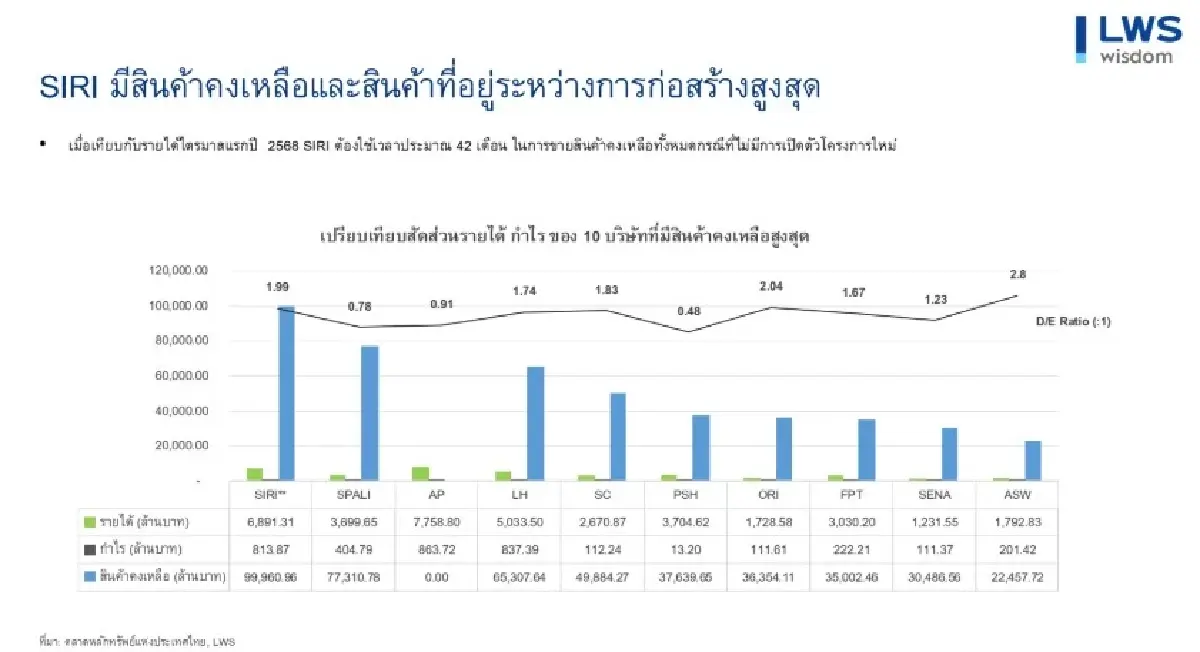 38 บจ.อสังหาฯ กำไรไตรมาส 1/68 ทรุดหนัก 47.63% รายได้หด 21.04% ลุ้นมาตรการ LTV หนุน