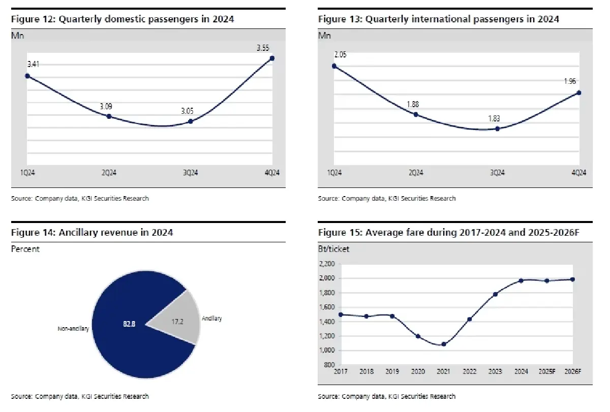 วิเคราะห์หุ้นรายตัว : บล.เคจีไอฯ AAV ประมาณการ 1Q68F: เป็นไตรมาสที่แข็งแกร่ง