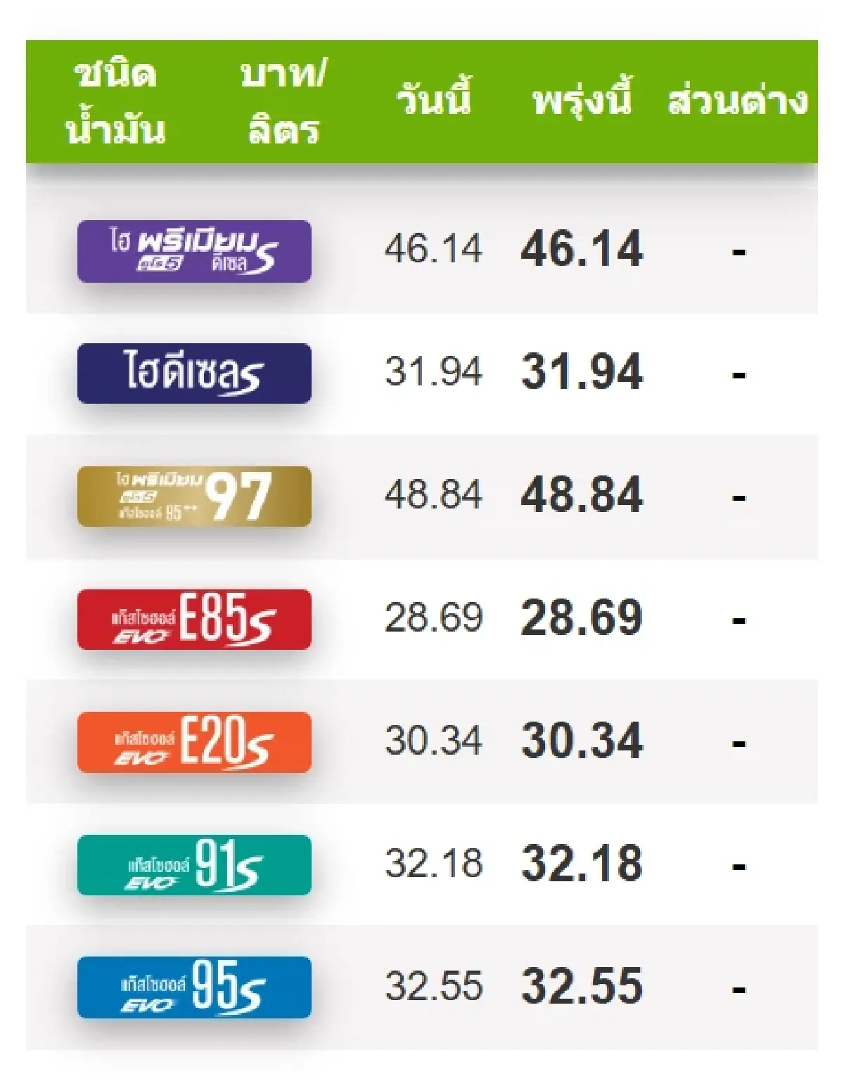 เช็กเลย! ราคาน้ำมันพรุ่งนี้ (23 พ.ค. 68) เบนซิน-ดีเซล จาก 4 ปั๊มดัง