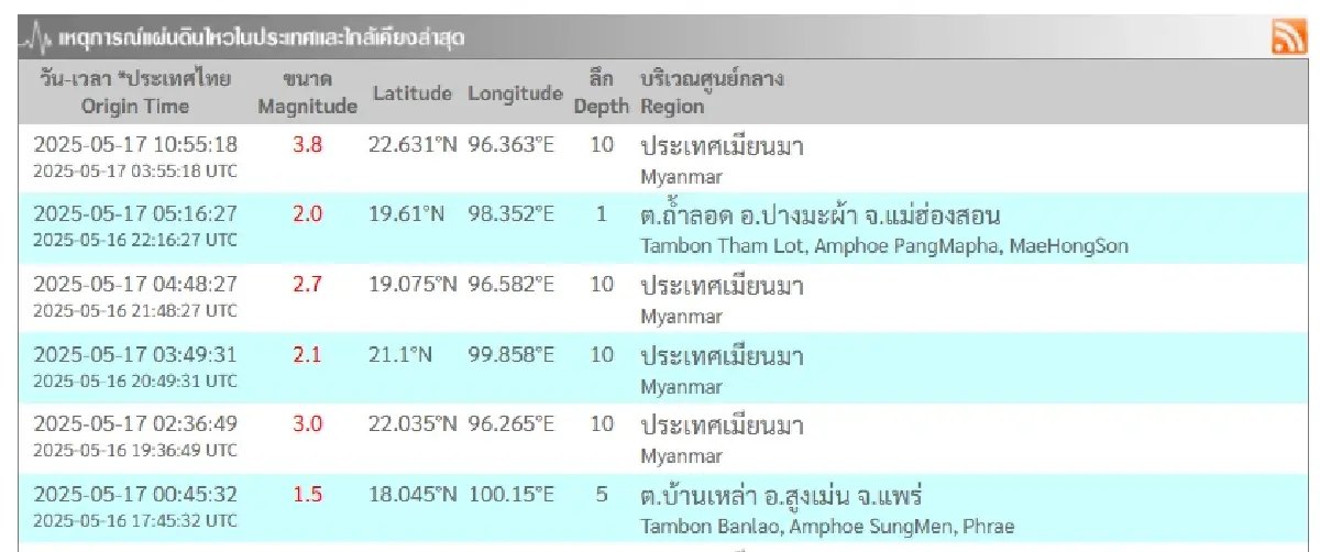 แผ่นดินไหวสะเทือนไทย 2 จังหวัดภาคเหนือ เขย่าเมียนมา 4 ครั้งแรงสุด