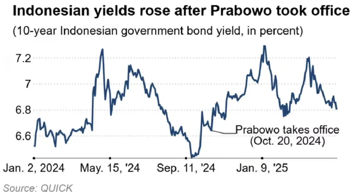 ตลาดบอนด์ป่วน ‘การคลัง’ อินโดนีเซียสั่นคลอน กดดันนโยบาย ‘ปราโบโว’