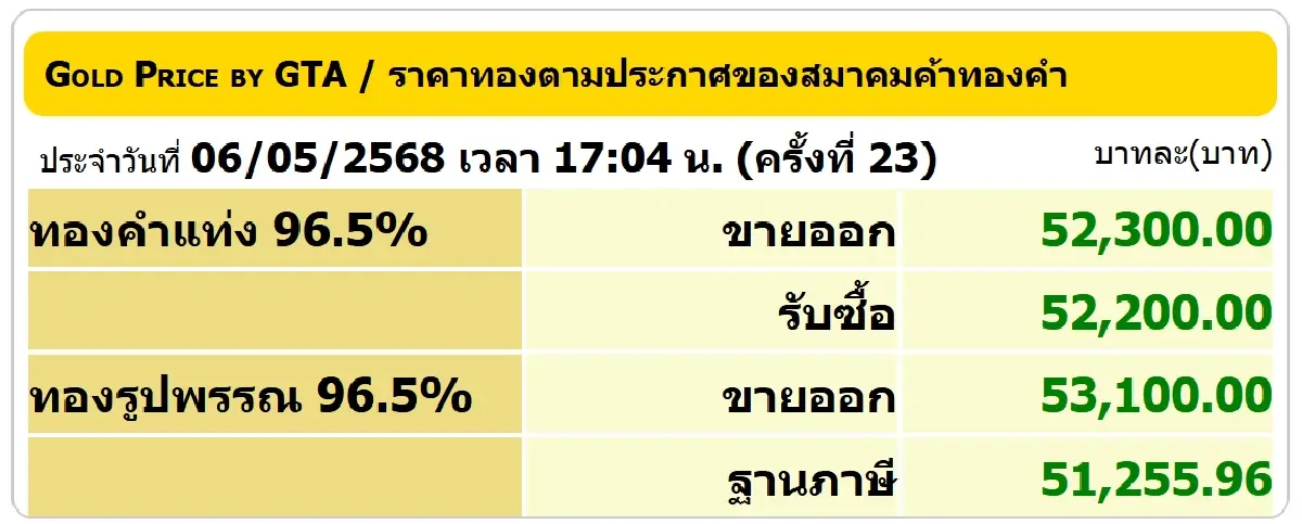ราคาทองคำวันนี้ (6 พ.ค. 68) ปรับขึ้นแรง 750 บาท หลังประกาศ 23 ครั้ง