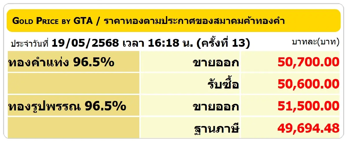 ราคาทองวันนี้ (19 พ.ค.) ปรับ 13 ครั้ง เช็กราคาทองล่าสุด หลังปิดตลาด