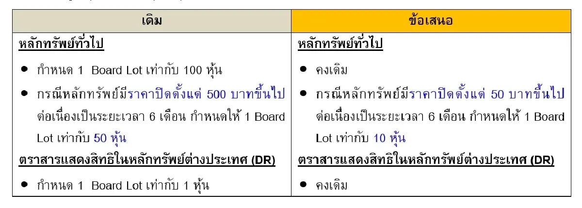 ตลท.ปรับเกณฑ์กระตุ้นซื้อขายหุ้น Board Lot เริ่ม 50 บาท -ปรับฟลอร์ IPOเป็น 50 %