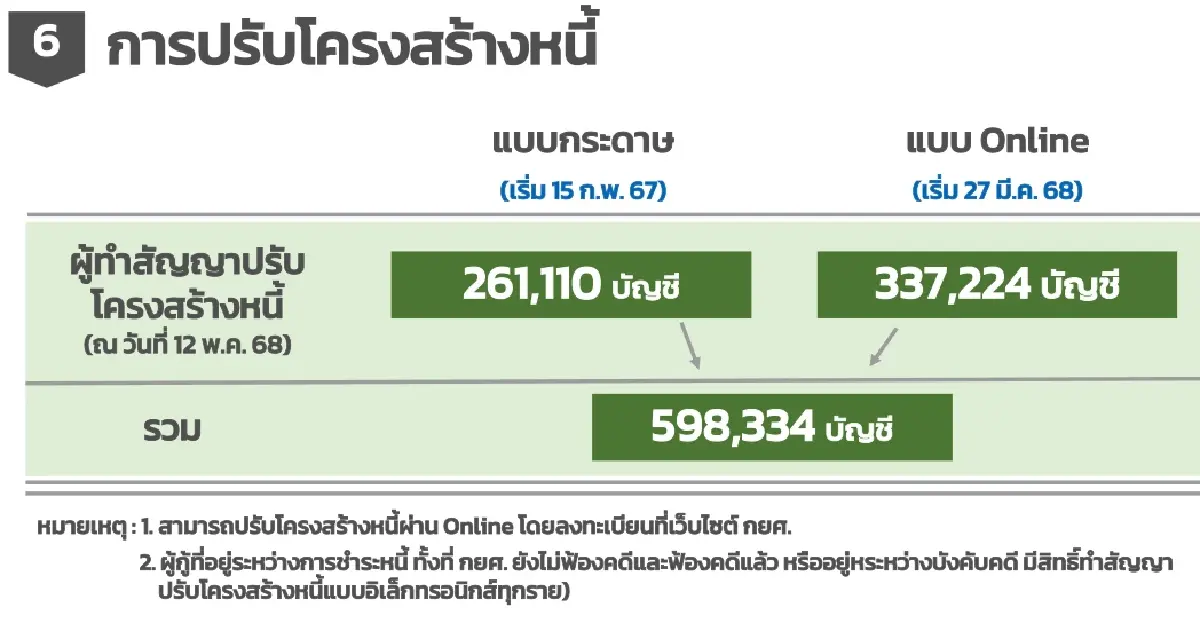 ตอบทุกข้อสงสัย! กยศ.ปรับใหญ่ คำนวณหนี้ใหม่ ลดภาระผู้กู้ทุกกลุ่ม