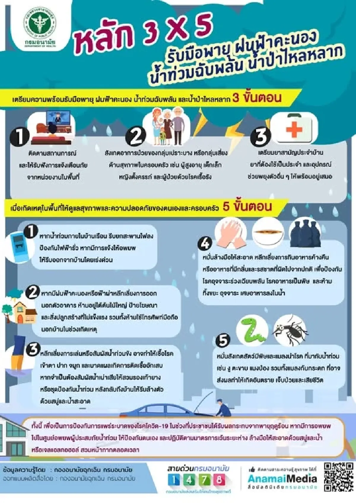 เปิดเคล็ดลับ '3 x 5' คู่มือเอาตัวรอดหน้าฝน รับมือพายุ-น้ำท่วม