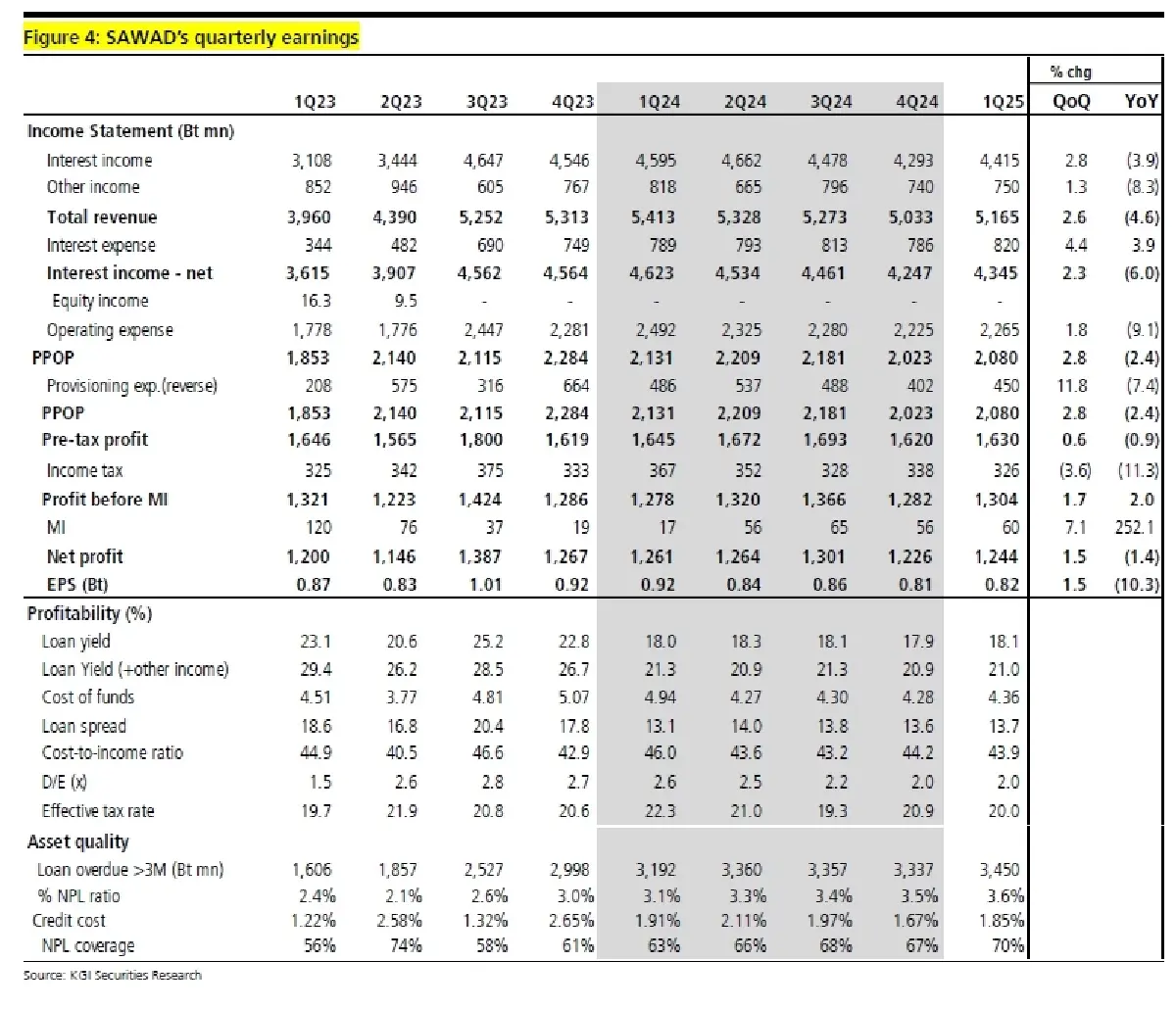 วิเคราะห์หุ้นรายตัว : บล.เคจีไอฯ SAWAD กำไรต่อหุ้นมี dilution จากหุ้นปันผล บนกำไรที่ชะลอตัว