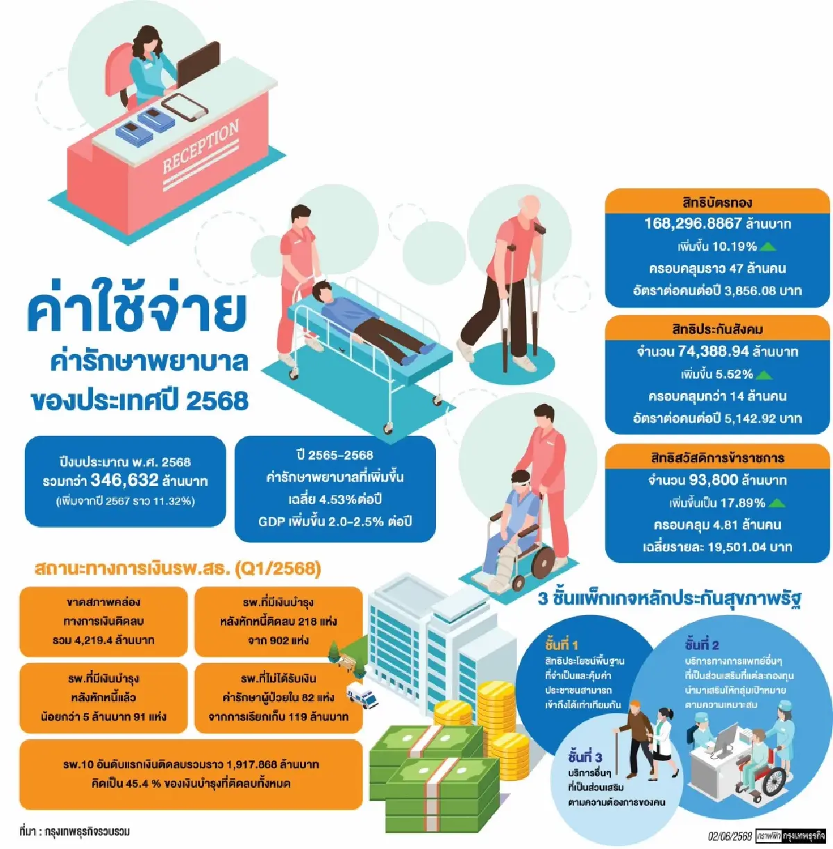 ค่าใช้จ่ายสุขภาพโตแซงGDP ถึงเวลาปฏิรูปหลักประกันสุขภาพ(รัฐ)
