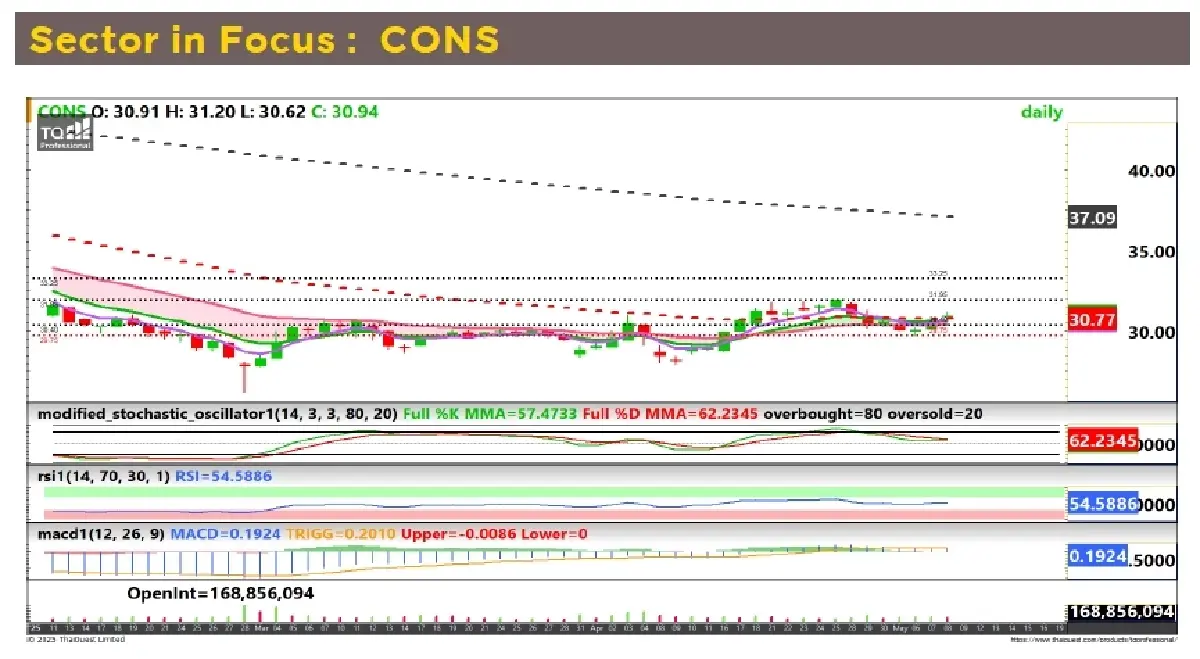 วิเคราะห์หุ้นทางเทคนิค : บล.กรุงศรี CONS - ซื้อเก็งกำไร