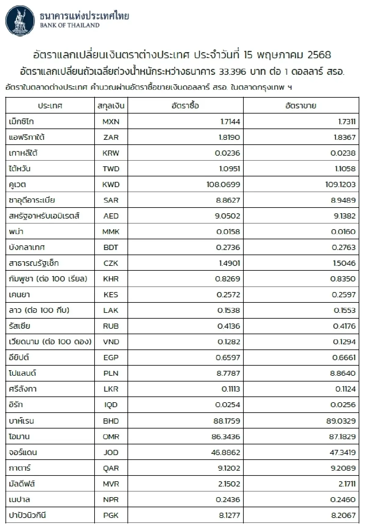 (ธปท.) อัตราแลกเปลี่ยนเงินตราต่างประเทศ ประจำวันที่ 15 พฤษภาคม 2568
