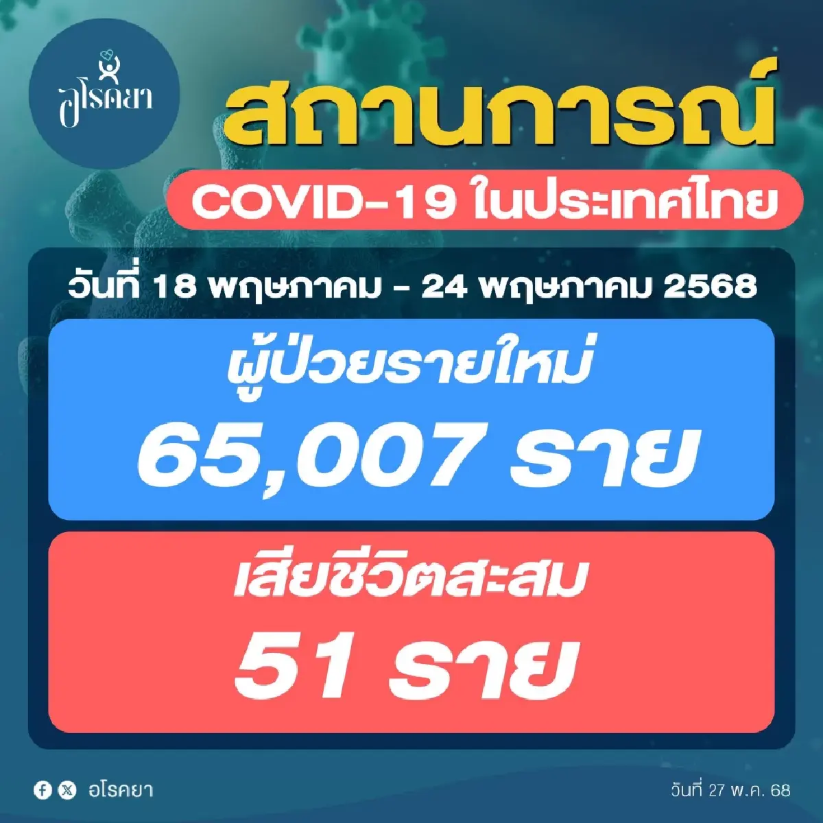 อัปเดต 'โควิด' ยอดพุ่ง 7 วันล่าสุด ทะลุ 6.5 หมื่น ตาย 8 เช็ก 5 จว.ติดเชื้อสูง