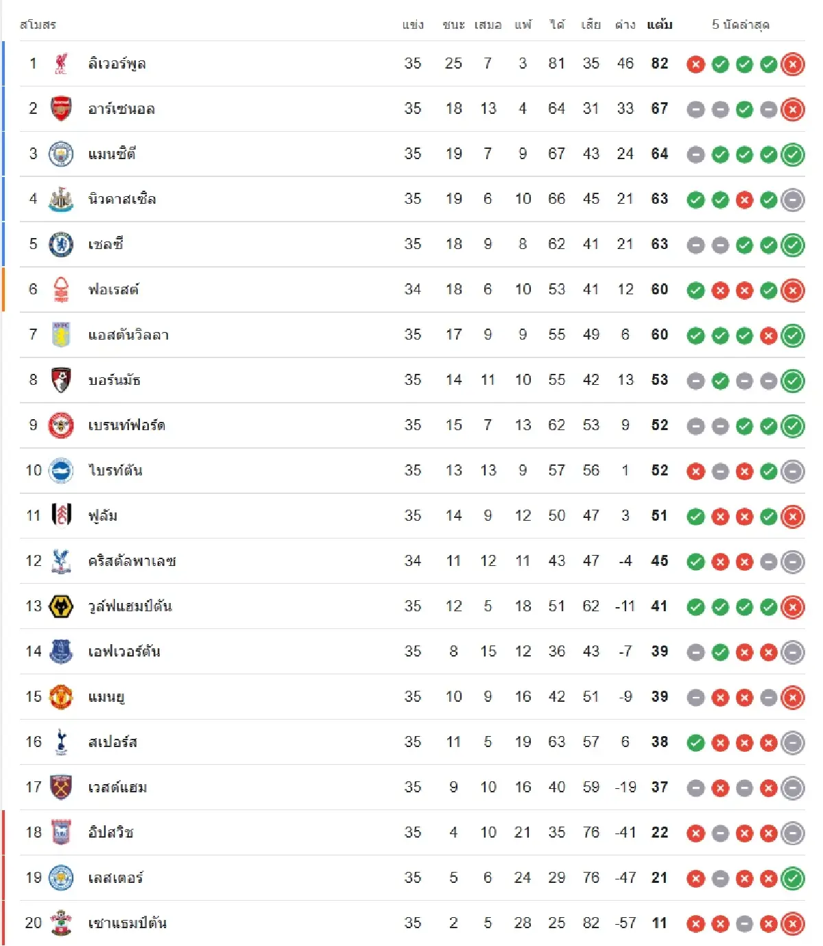ถ่ายทอดสด คริสตัล พาเลซ พบ ฟอเรสต์ ดูบอลสด พรีเมียร์ลีก ลุ้นตั๋ว UCL